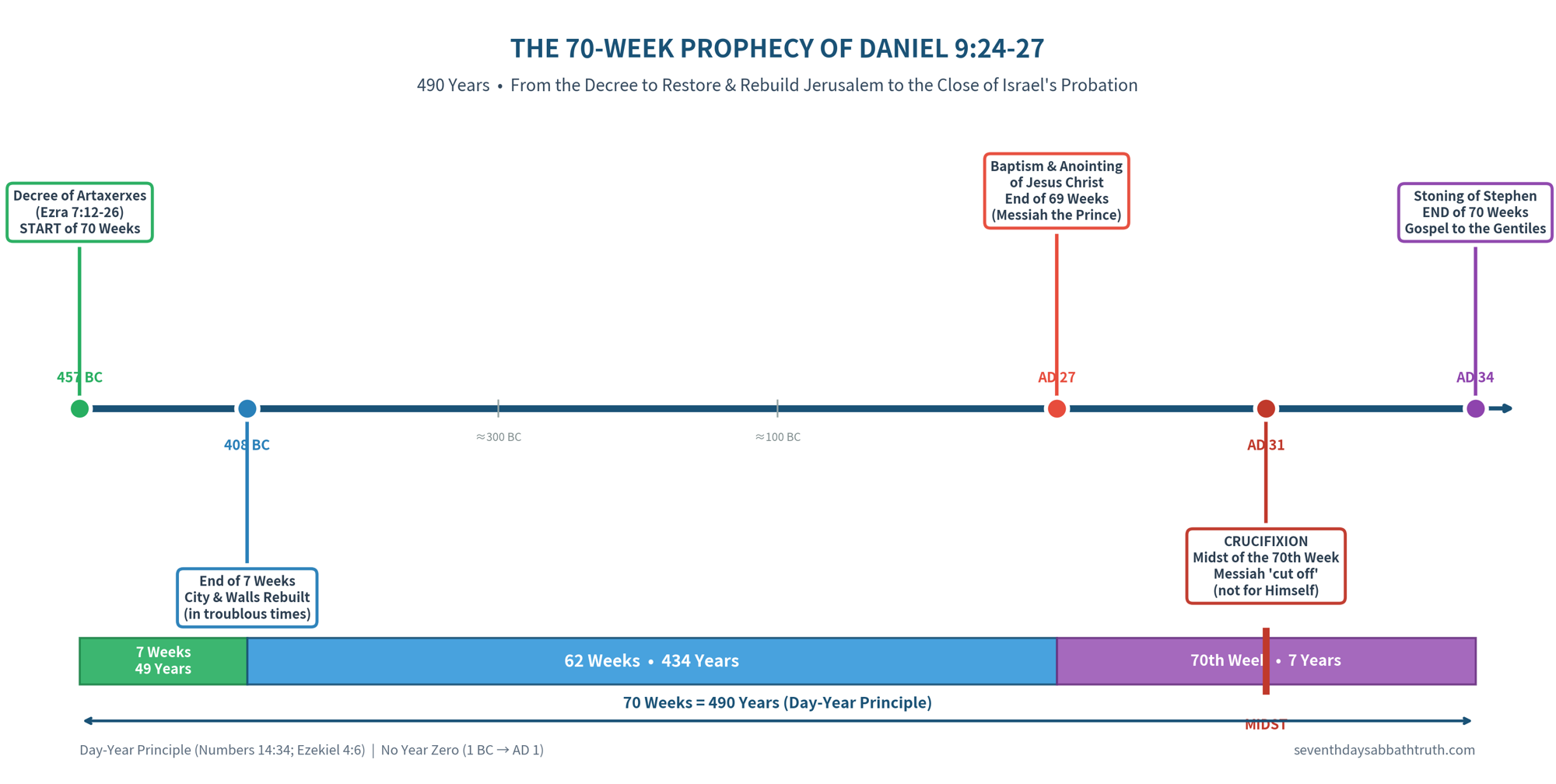 The 70-Week Prophecy of Daniel 9:24-27 — 490-year timeline from the Decree of Artaxerxes to the Stoning of Stephen